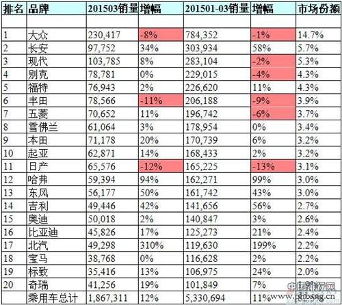 2015年一季度中国汽车市场品牌销量排行榜