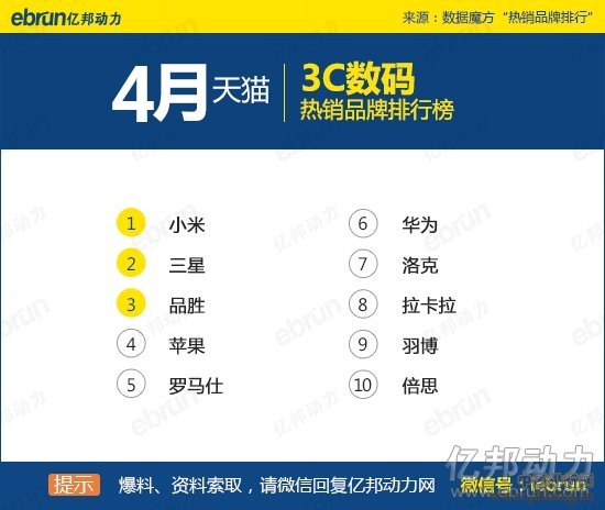 天猫各类目品牌销售排名TOP10（2015年4月）