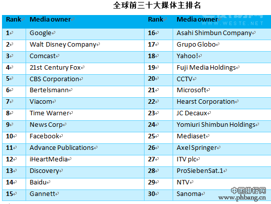 2015年全球媒体主30强排行榜