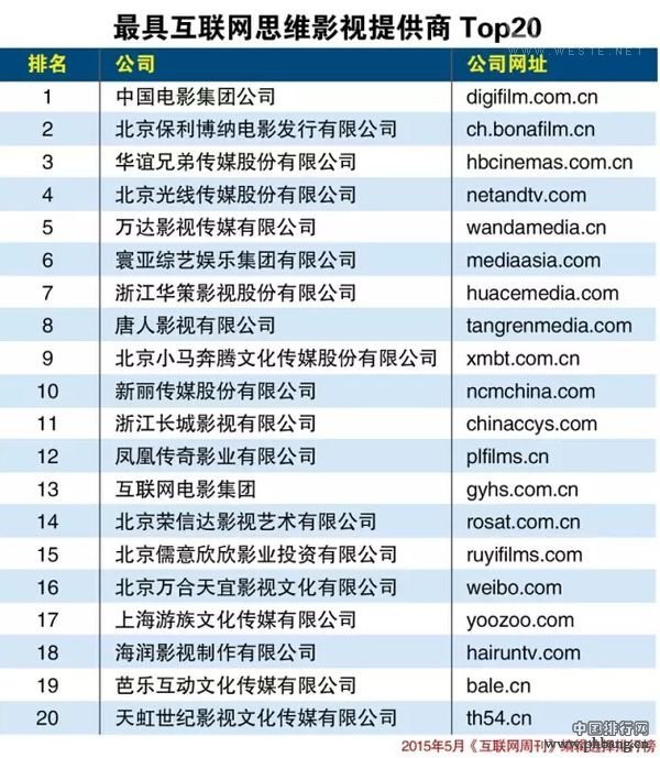 中国最具互联网思维音乐影视提供商Top20排行榜