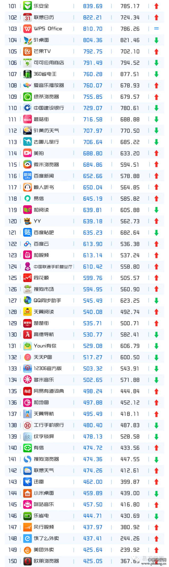 2015年4月手机移动应用App活跃用户数排行榜TOP200