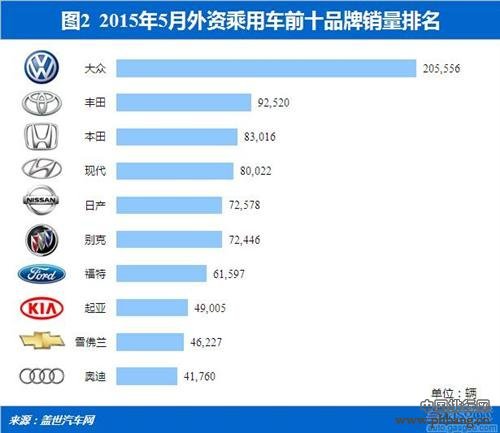 2015年5月外资品牌乘用车销量排行榜 TOP10