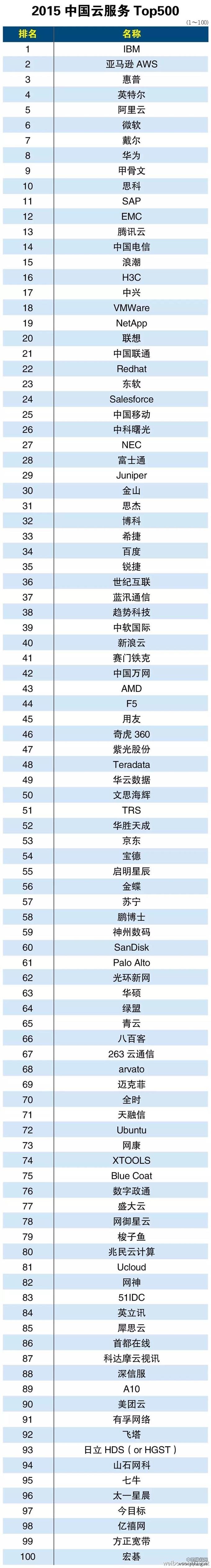 2015年中国云服务提供商排行榜Top500