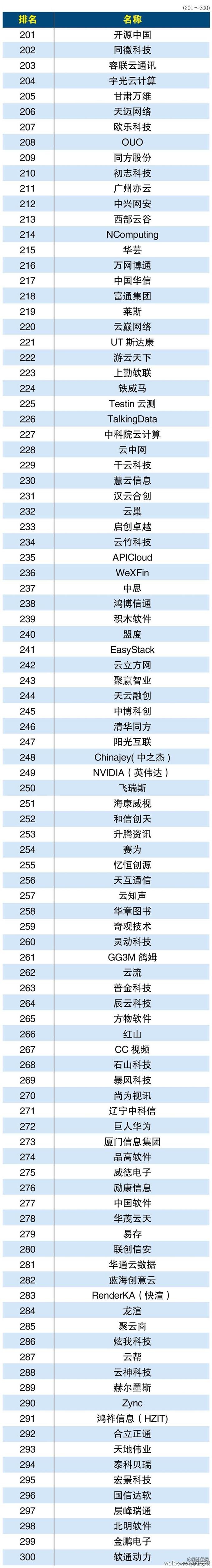 2015年中国云服务提供商排行榜Top500