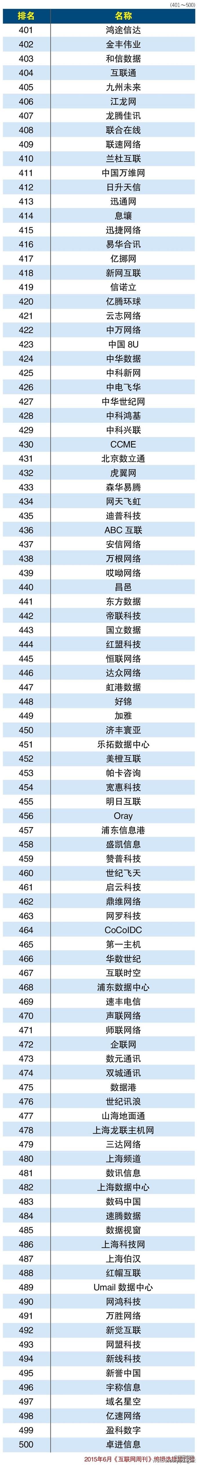 2015年中国云服务提供商排行榜Top500