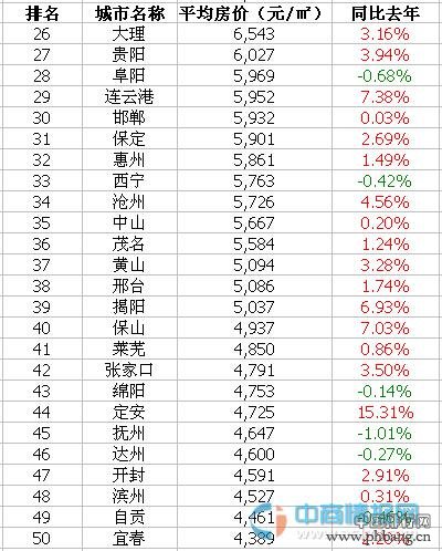 2015年5月全国100城市房价排行榜