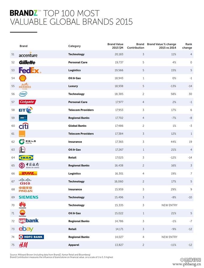 2015年BrandZ最具价值全球品牌100强排行榜