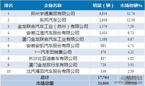 2015年1-4月国内中型客车企业销量排行榜