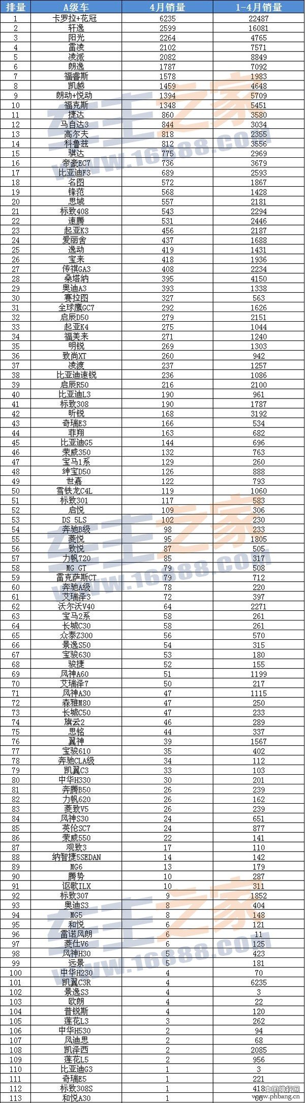 2015年4月广东A级轿车销量排行榜（上牌量全榜单）