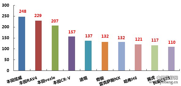 2015年3月佛山地区SUV车型销量前十排名（上牌量）