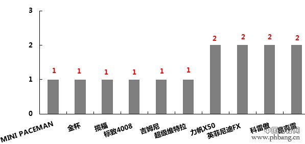 2015年3月佛山SUV车型销量倒数前十排名（上牌量）