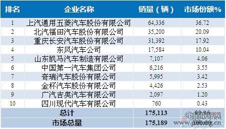 2015年1-4月中国微型载货车企业销量排名 TOP10