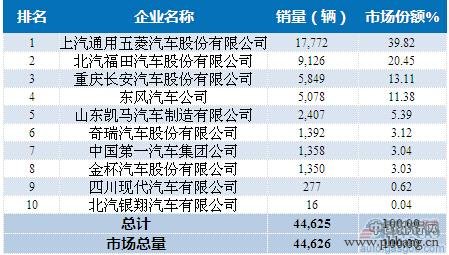 2015年4月国内微型载货车企业销量排行榜