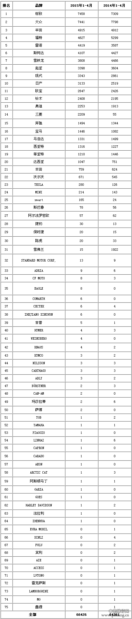 2015年1-4月丹麦乘用车分品牌销量排行榜