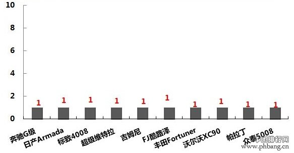 2015年3月深圳SUV车型上牌量倒数前十排名