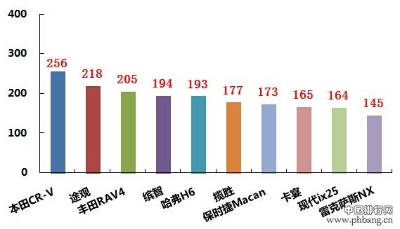 2015年3月深圳SUV车型销量前十排名（上牌量）