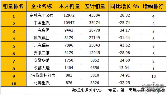 2015年4月国内重型卡车销量排行榜 TOP10