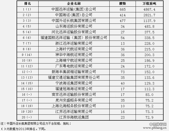2014年中国主要航运企业经营的船队规模排名