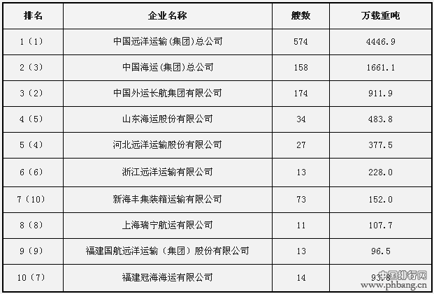 2014年中国主要航运企业经营的国际航运船队规模排名