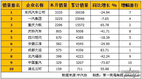 2015年7月国内中型卡车企业销量排行榜 TOP10