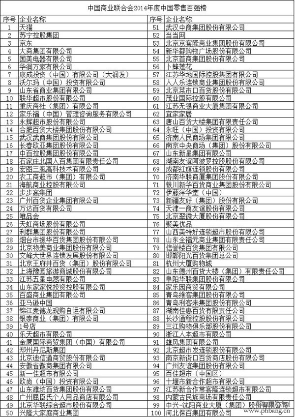2014年度中国零售百强榜企业一览
