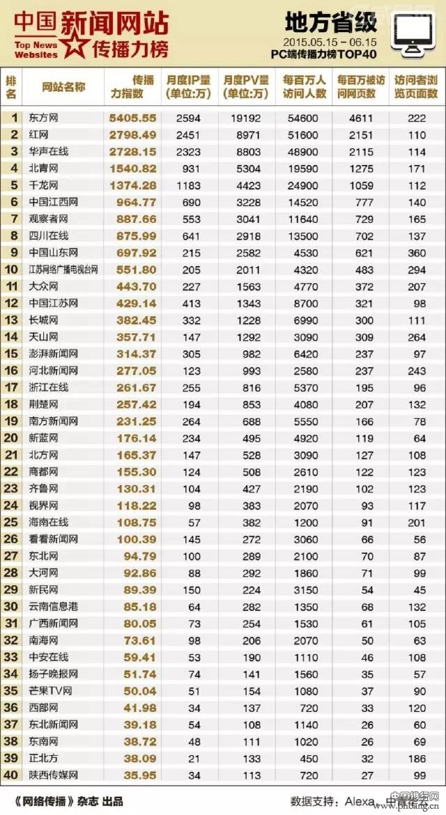 2015年5月地方省级新闻网站PC端传播力排行榜（TOP40）