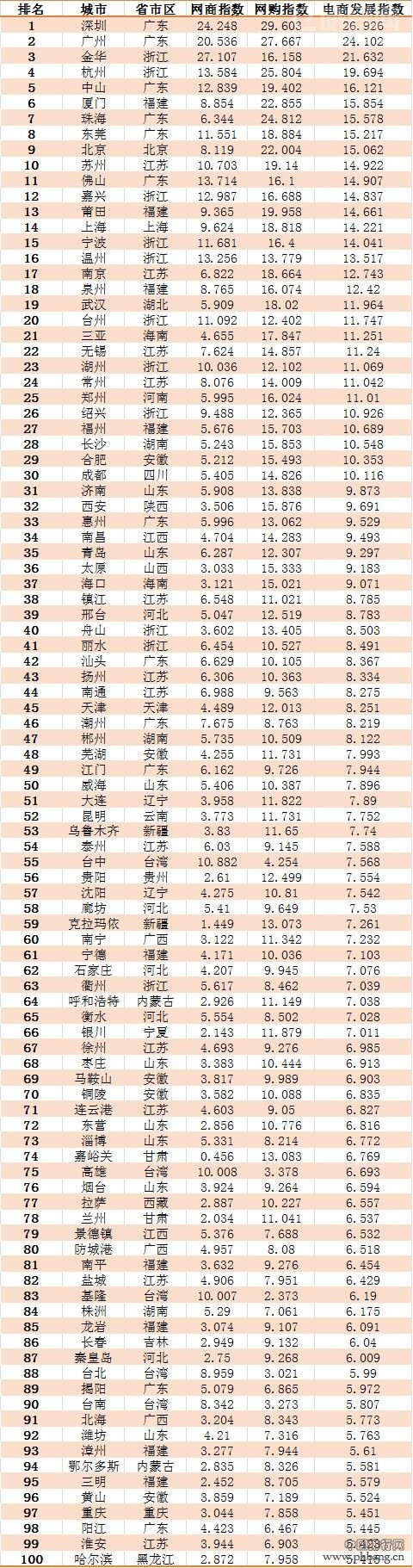 2014年中国“电商百佳城市”排行榜（全名单）