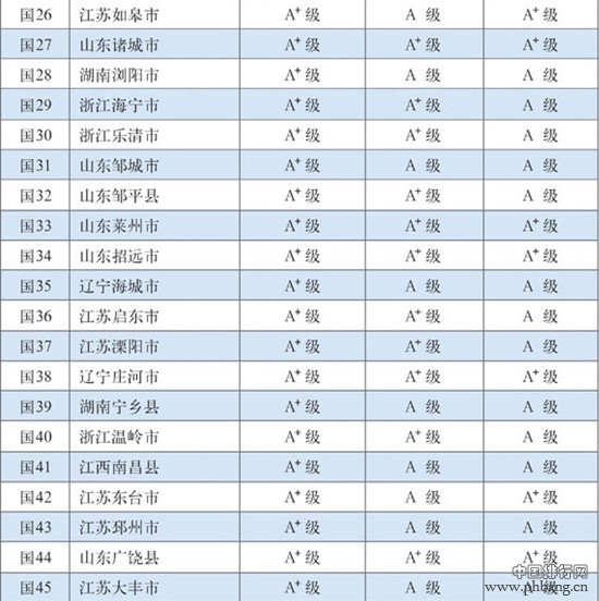 2015年中国百强县排行榜（全名单）