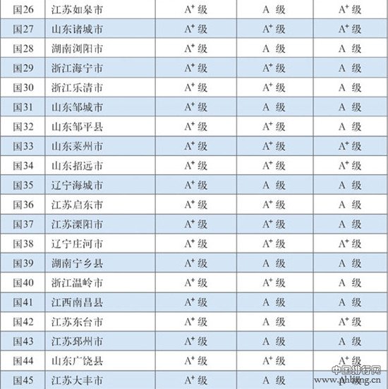 2015年中国百强县排行榜（全名单）