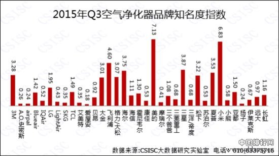 2015年Q3空气净化器品牌口碑排行榜