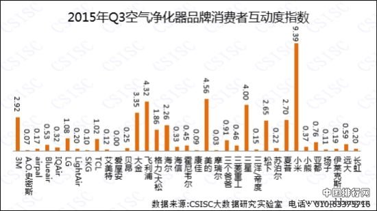 2015年Q3空气净化器品牌口碑排行榜