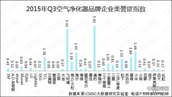 2015年Q3空气净化器品牌口碑排行榜