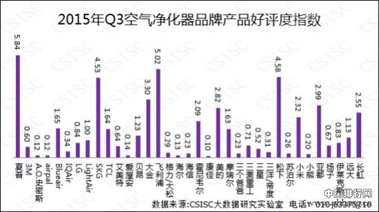 2015年Q3空气净化器品牌口碑排行榜