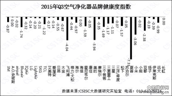 2015年Q3空气净化器品牌口碑排行榜