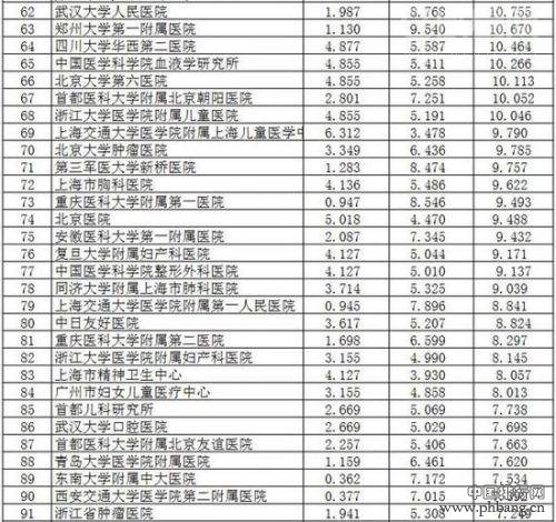 2015中国最佳医院排行榜（全名单）