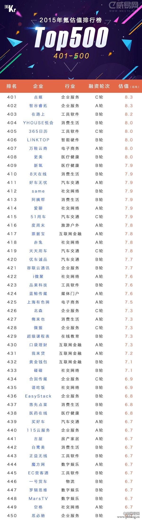 2015年中国市场估值排名TOP500企业排行榜（全名单）