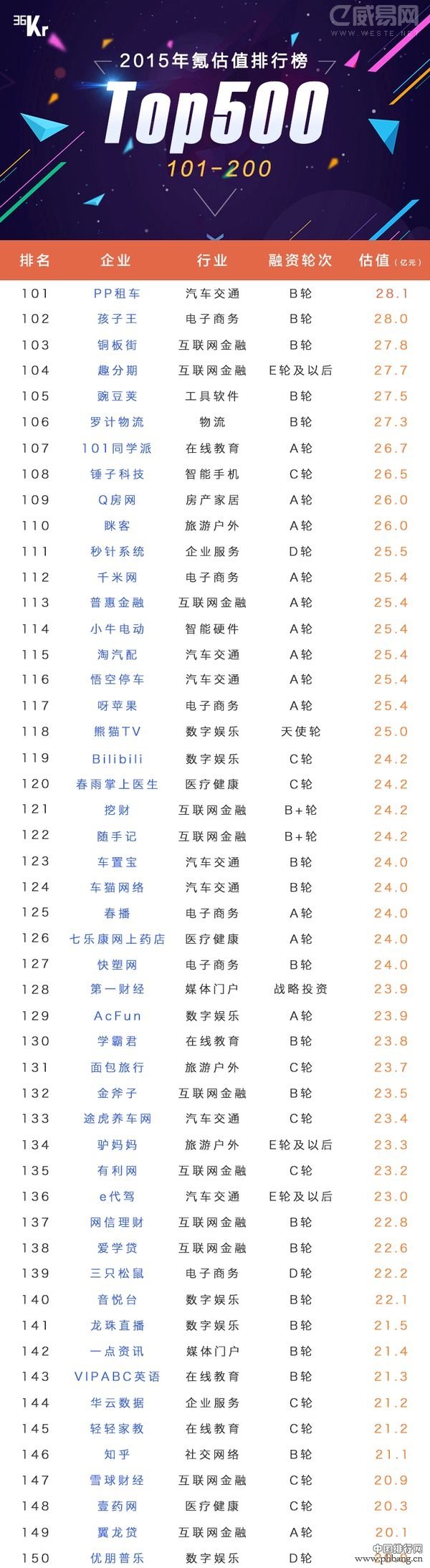 2015年中国市场估值排名TOP500企业排行榜（全名单）