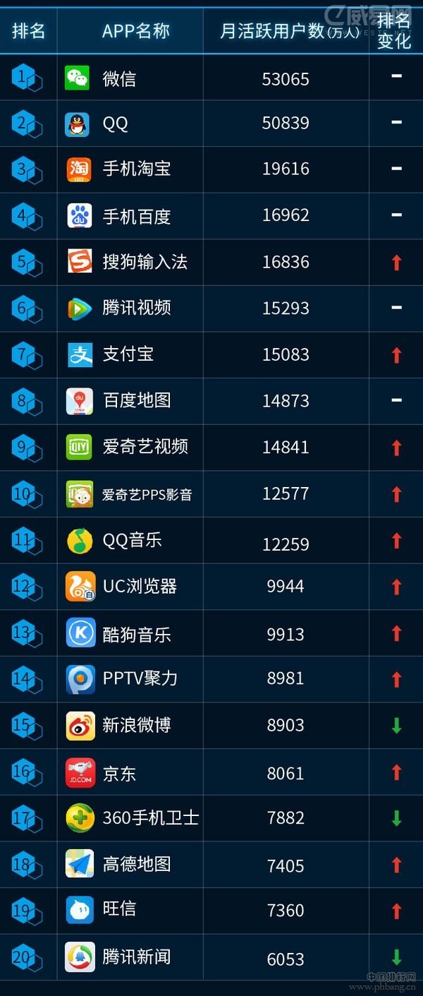 联通“沃指数”之移动应用APP总排行榜（全名单）