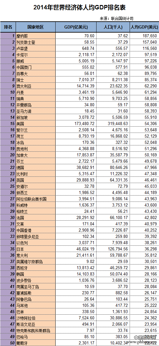 UNSD：2014年全球国家人均GDP排行榜