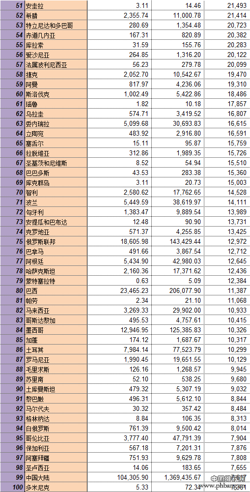 UNSD：2014年全球人均GDP排行榜
