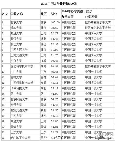 2016中国大学排行榜100强（全名单）