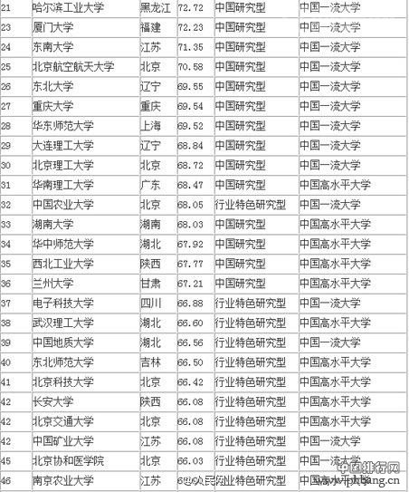 2016中国大学排行榜100强（全名单）