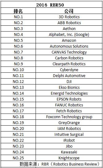 2016全球最具影响力机器人公司50强排行榜