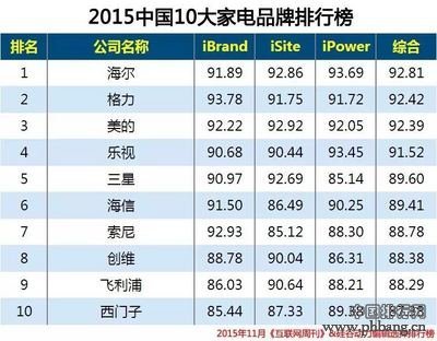 2015中国10大家电品牌排行榜