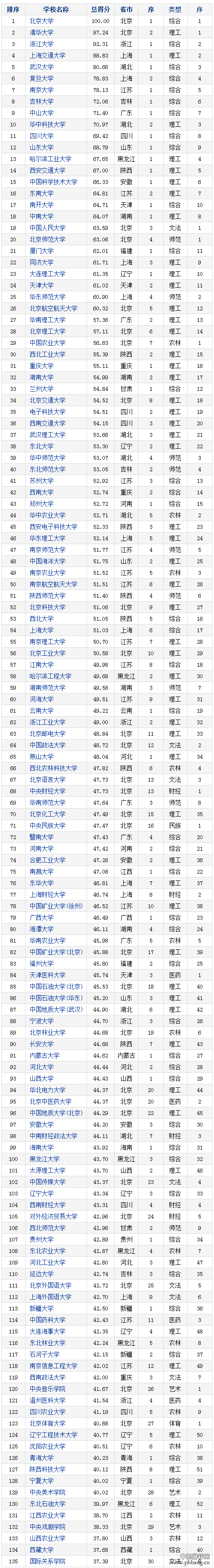2016-2017年中国重点大学竞争力排行榜（135所）