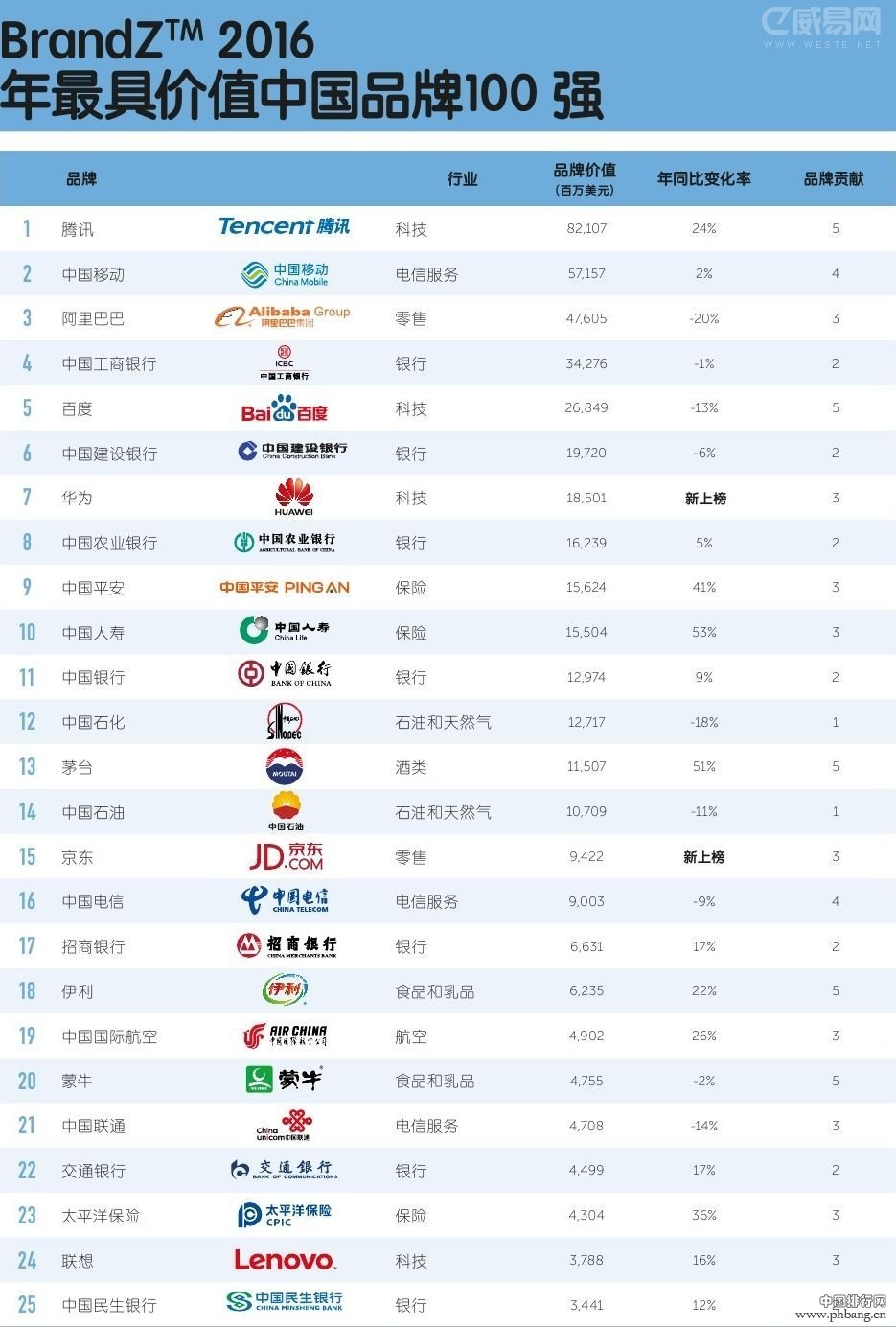 2016最具价值中国品牌100强排行榜（全名单）