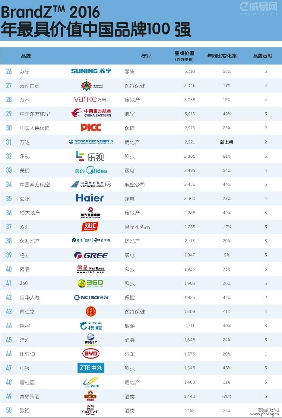 2016最具价值中国品牌100强排行榜（全名单）