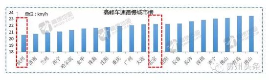 最新全国60座最堵城市排名