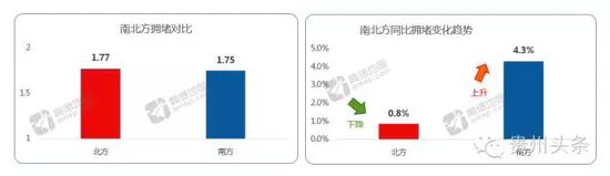 最新全国60座最堵城市排名