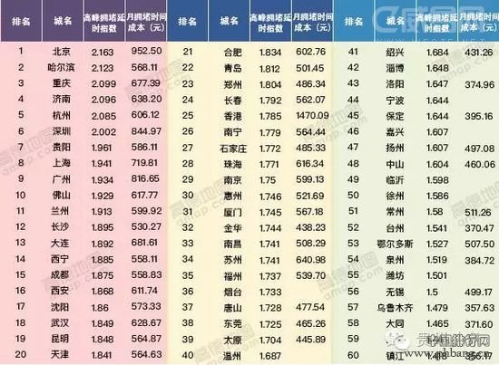 最新全国60座最堵城市排名